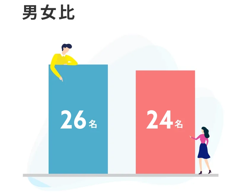 男女比 男性24名 女性22名