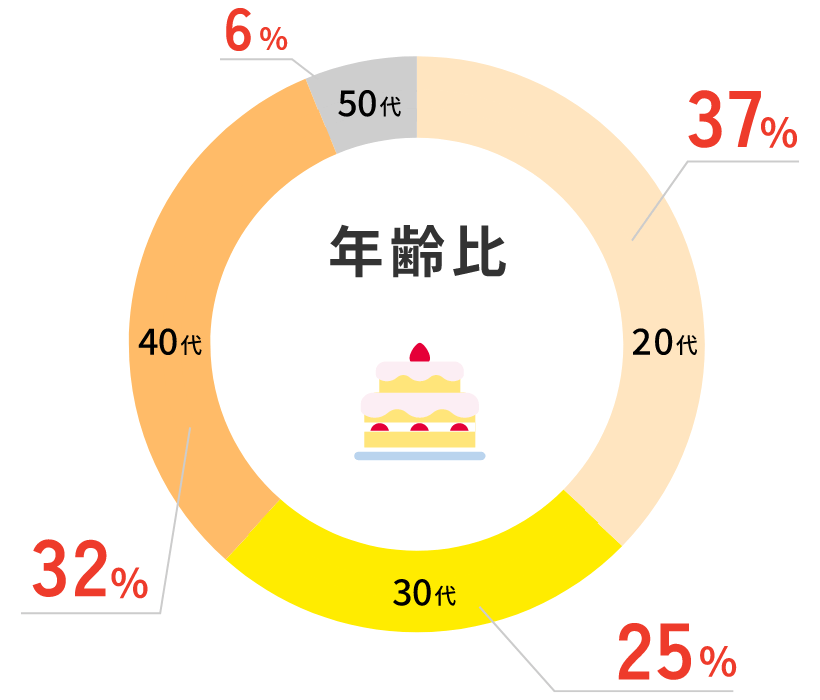 年齢比 20代37% 30代25% 40代32% 50代6%