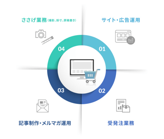 ECサイト運用