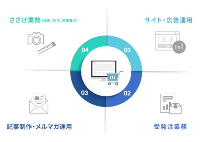 ECサイト運用