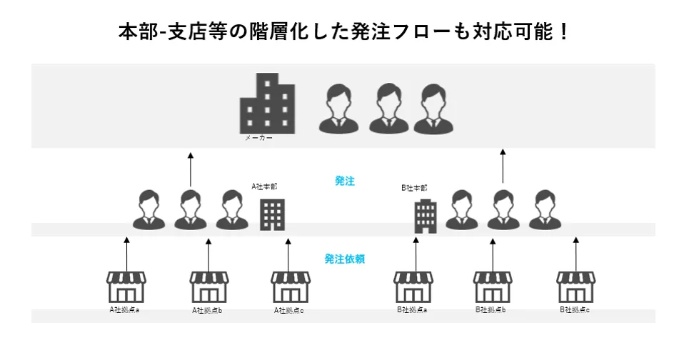 階層化した発注フローも対応可能です