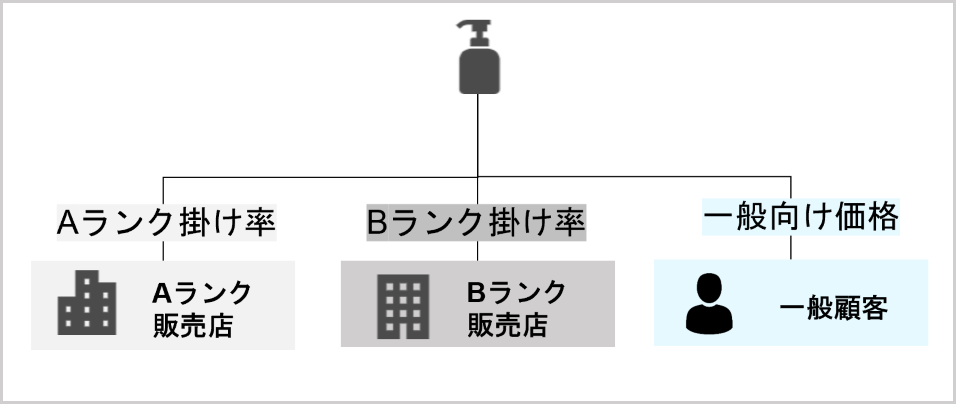 一般向け価格表示も可能