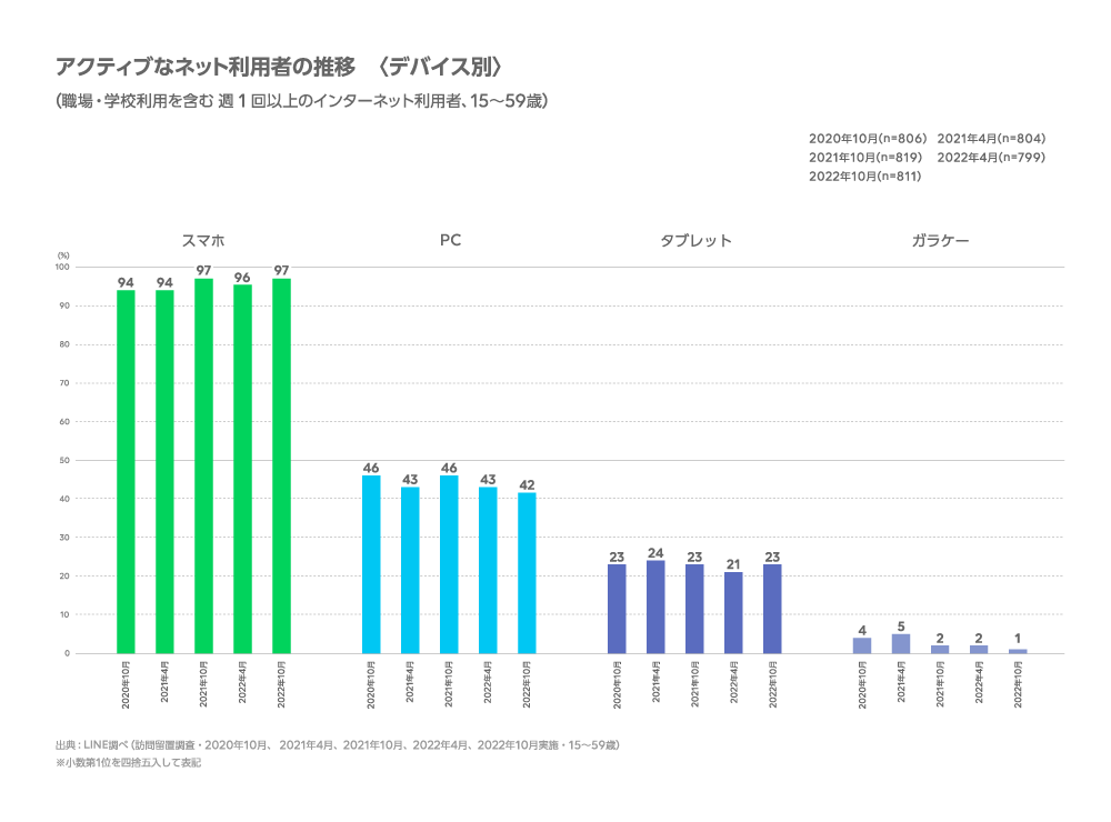 アクティブなネット利用者の推移