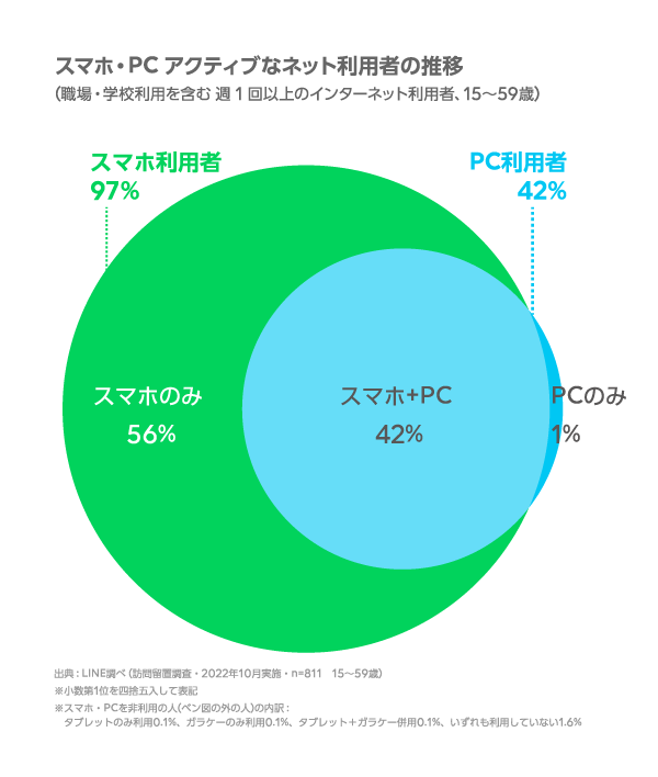 スマホ・PC アクティブなネット利用者の推移