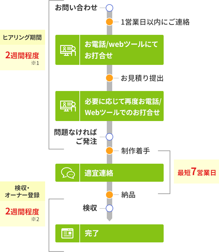 問合せ後の流れ