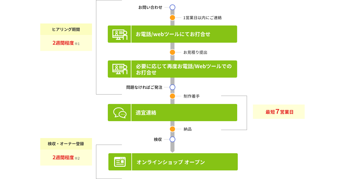 問合せ後の流れ