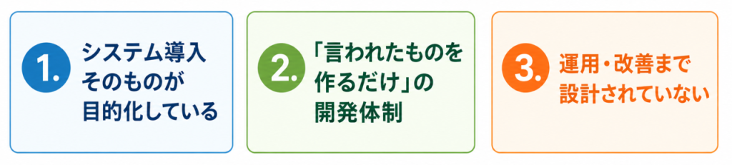 システム導入そのものが目的化している
言われたものを作るだけの開発体制
運用・改善まで設計されていない